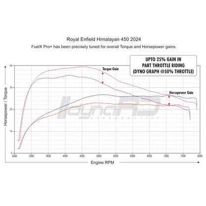 FuelX Pro+ – Boîtier de Performance Avancée pour Royal Enfield et Triumph