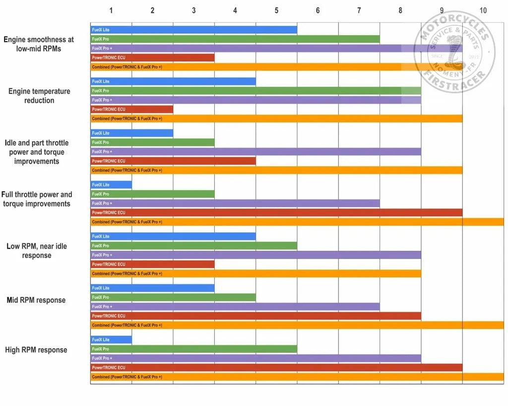 Fuelx Pro+ pour motos KTM Firstracer
