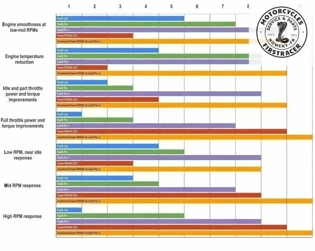Fuelx Pro+ pour motos Suzuki Firstracer
