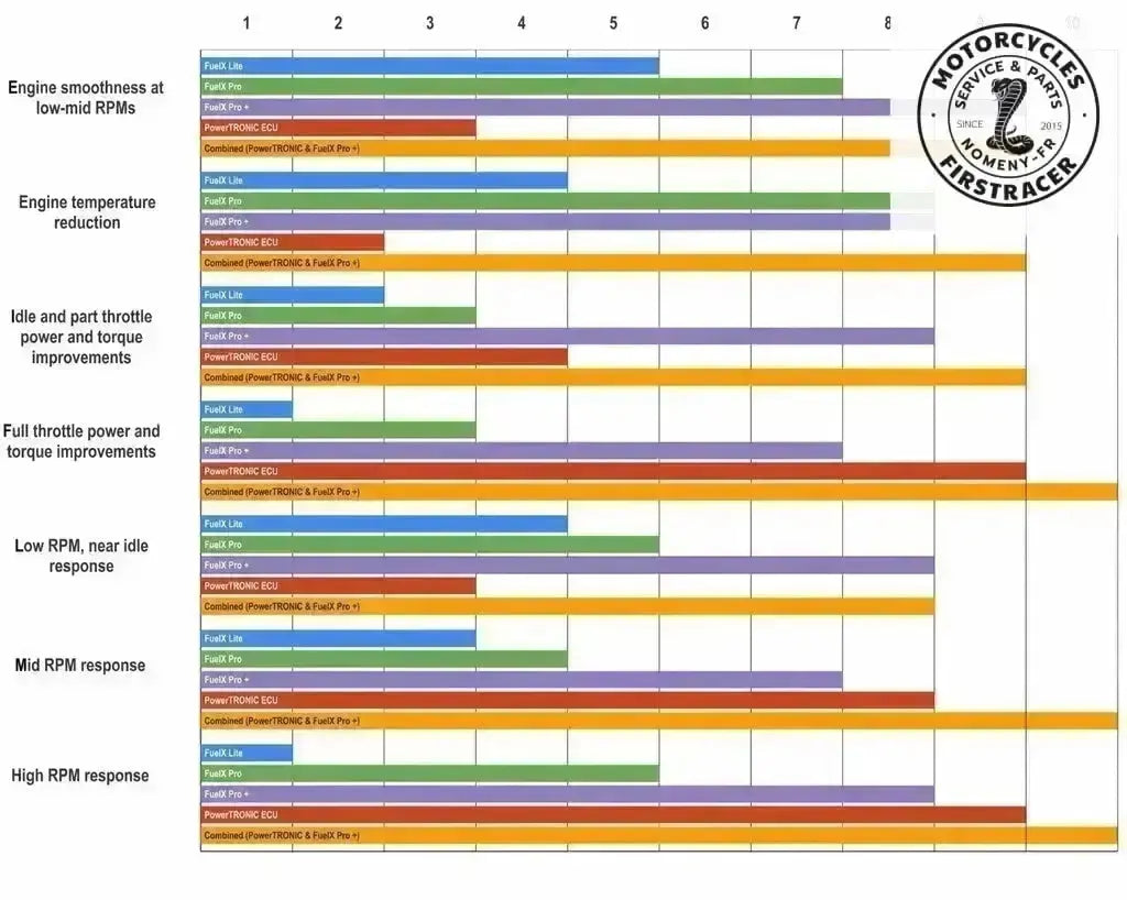Fuelx Pro+ pour motos Suzuki (Copie) Firstracer