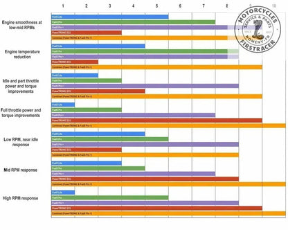 Fuelx Pro+ pour motos Yamaha Firstracer