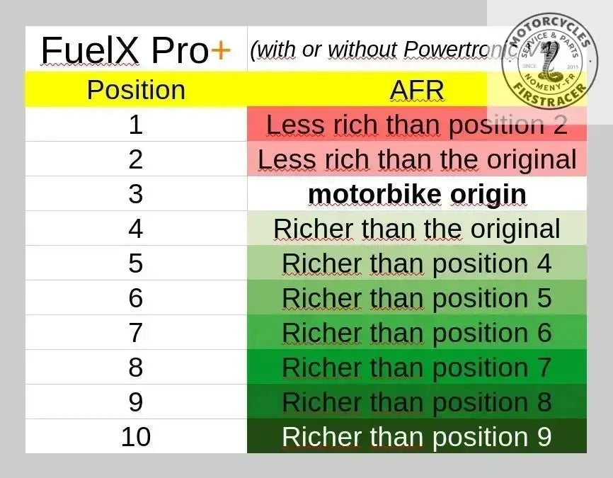 Fuelx Pro+ pour motos Yamaha Firstracer